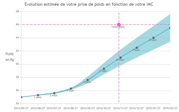 poids grossesse les p'tites bichettes